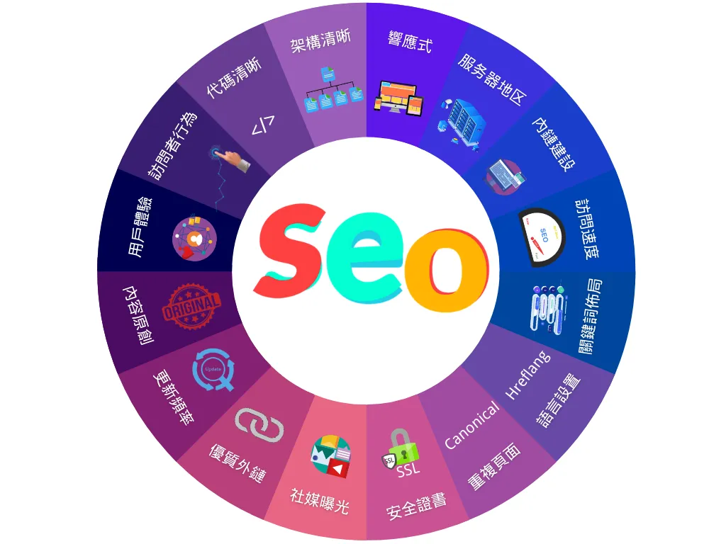 SEO優化